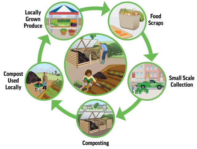 Community composting is a model of composting that sources organic materials locally, engages the community in the composting process, and uses the compost produced in local soils.